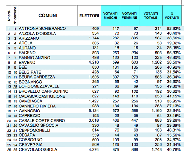 Referendum, ecco le tabelle con tutti i dati del Vco